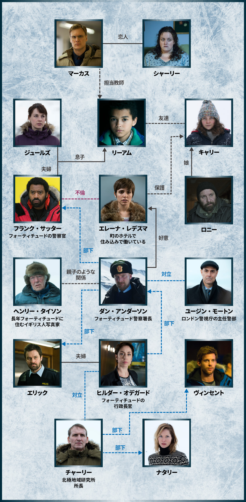 フォーティチュード／極寒の殺人鬼 相関図