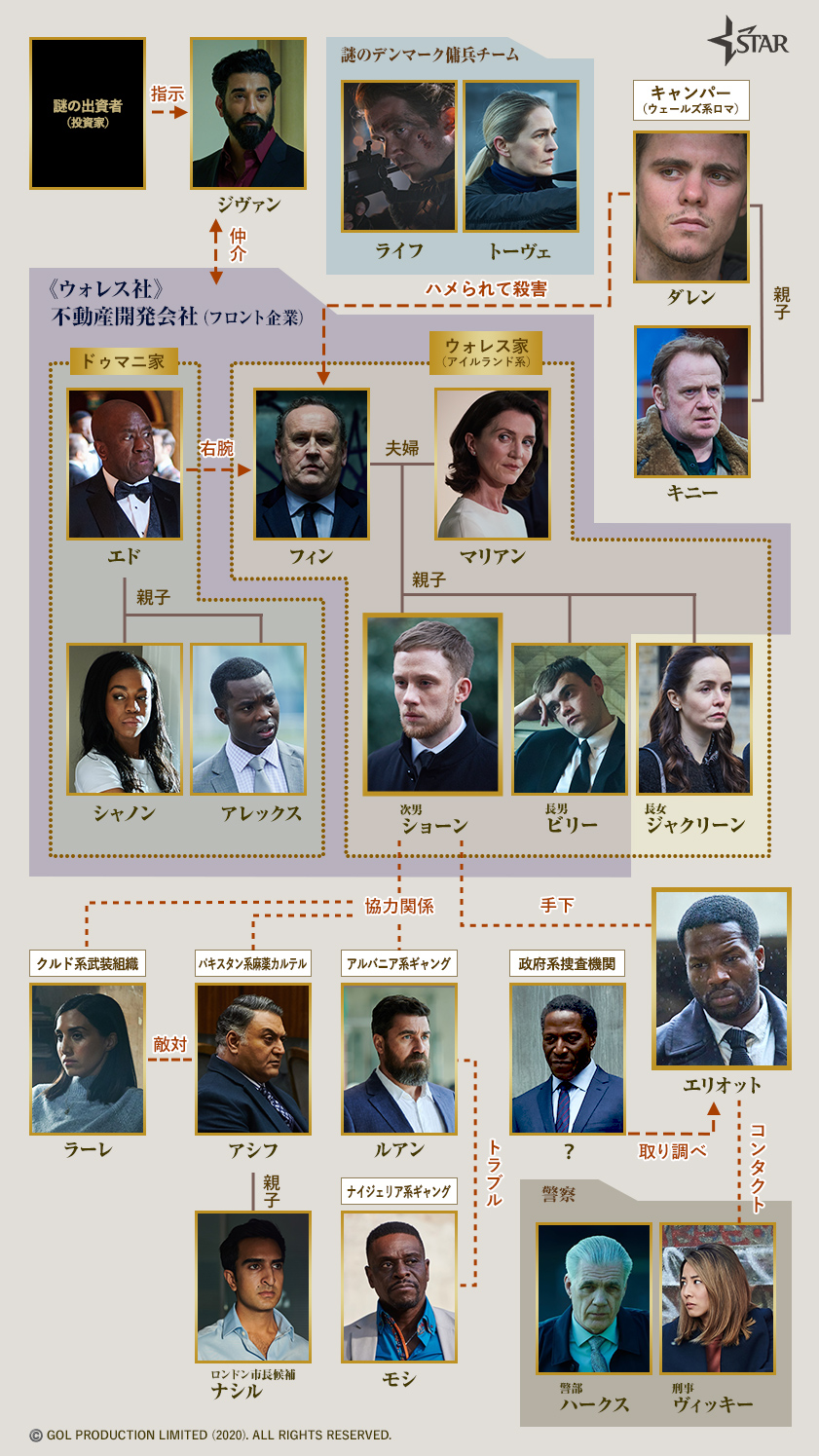 ギャング・オブ・ロンドン相関図