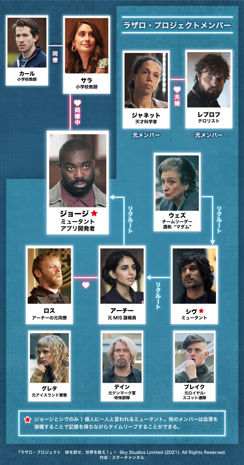 ラザロ・プロジェクト　時を戻せ、世界を救え！ 相関図