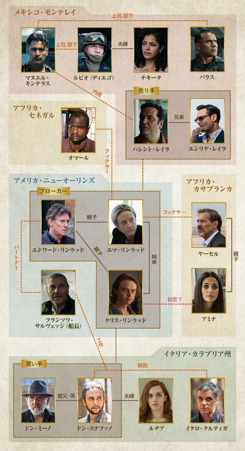 ZeroZeroZero 宿命の麻薬航路 相関図