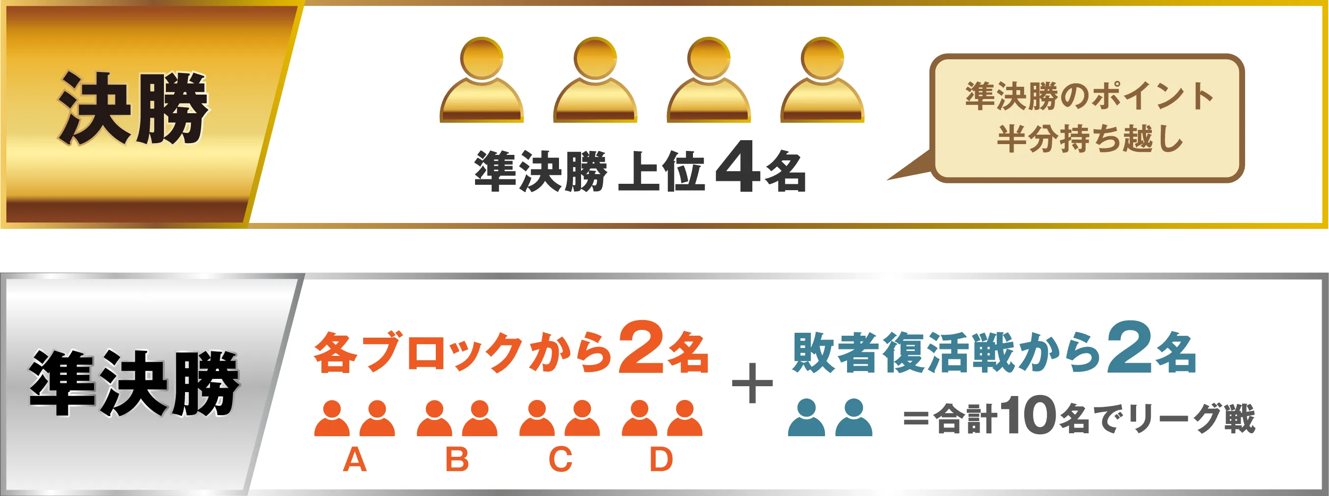 決勝　準決勝上位4名　準決勝のポイント半分持ち越し　準決勝各ブロックから２名　敗者復活戦から２名　合計10名でリーグ戦